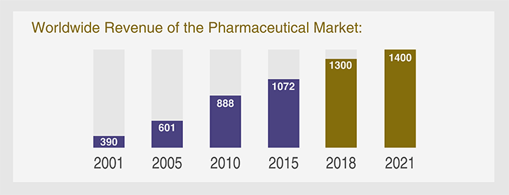 Graph showing increasing pharmaceutical revenues worldwide since 2001 and projected through 2021 suggest strong support for pharmaceutical career